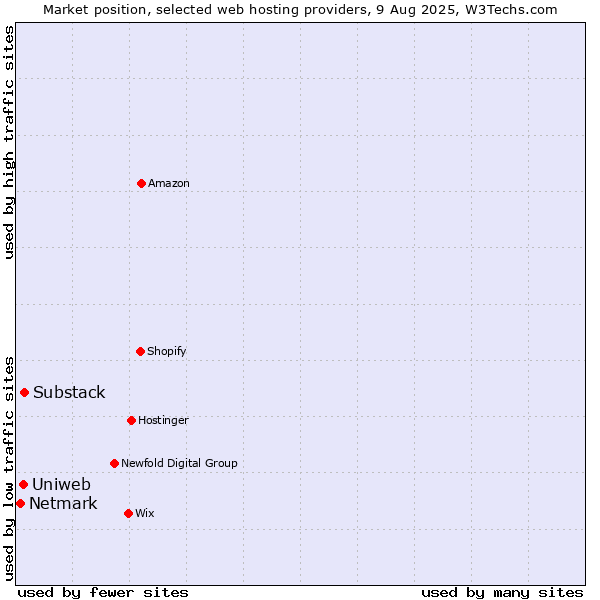 Market position of Substack vs. Uniweb vs. Netmark
