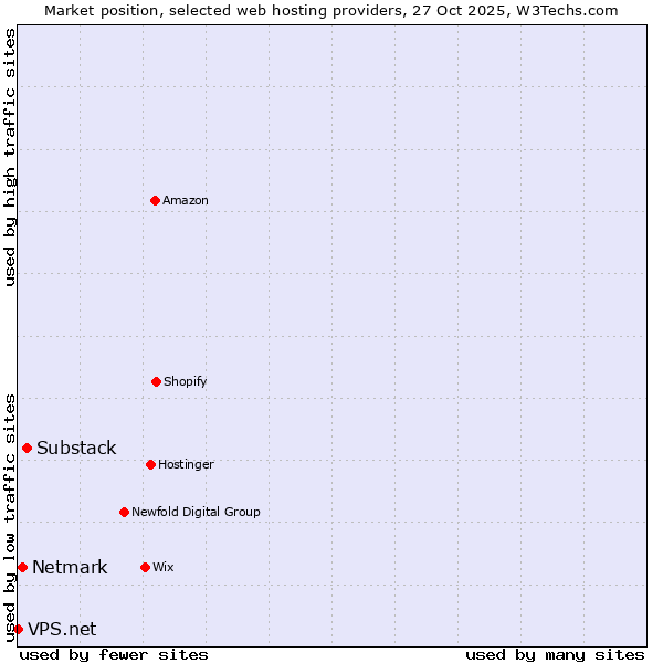 Market position of Substack vs. Netmark vs. VPS.net