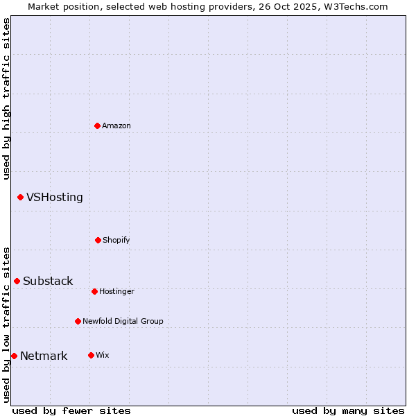 Market position of VSHosting vs. Substack vs. Netmark