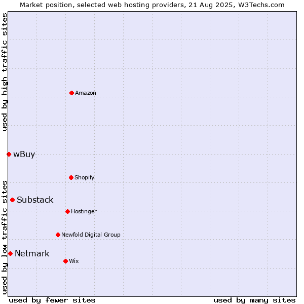 Market position of Substack vs. Netmark vs. wBuy