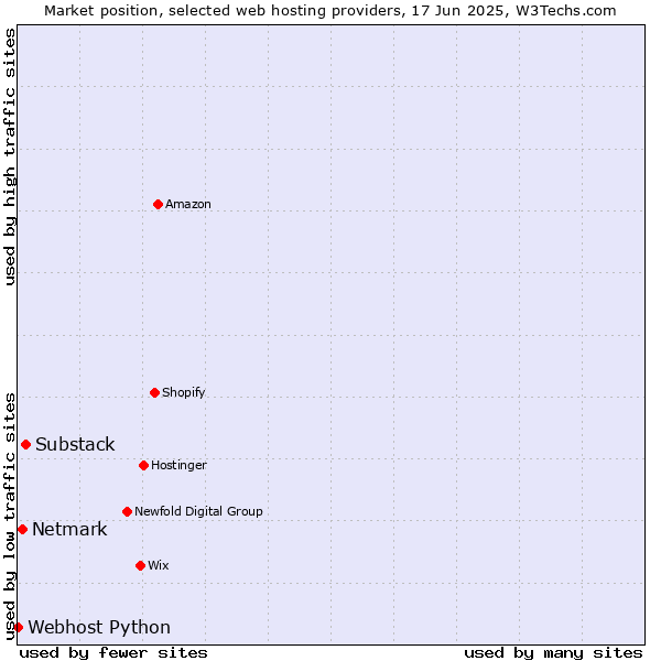 Market position of Substack vs. Netmark vs. Webhost Python