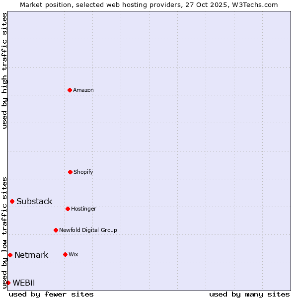 Market position of Substack vs. Netmark vs. WEBii