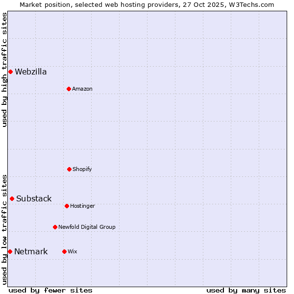 Market position of Substack vs. Webzilla vs. Netmark