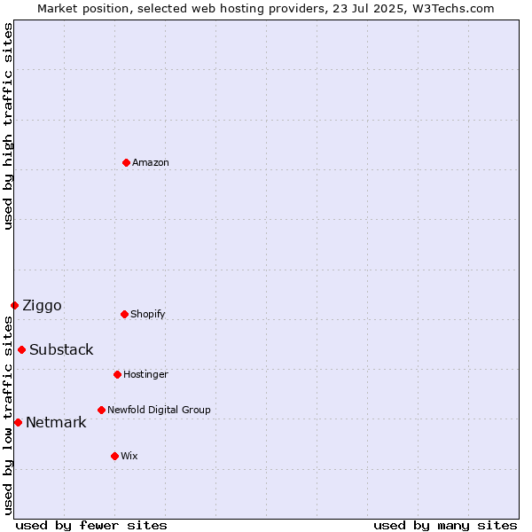 Market position of Substack vs. Netmark vs. Ziggo