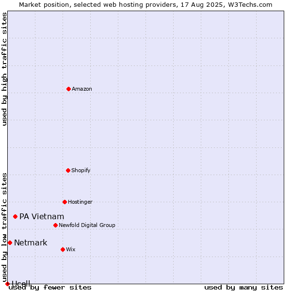 Market position of PA Vietnam vs. Netmark vs. Ucell