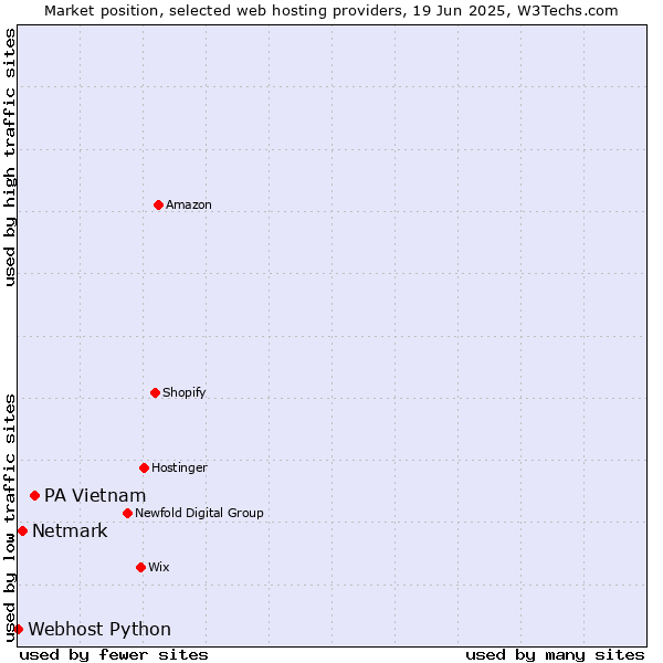 Market position of PA Vietnam vs. Netmark vs. Webhost Python