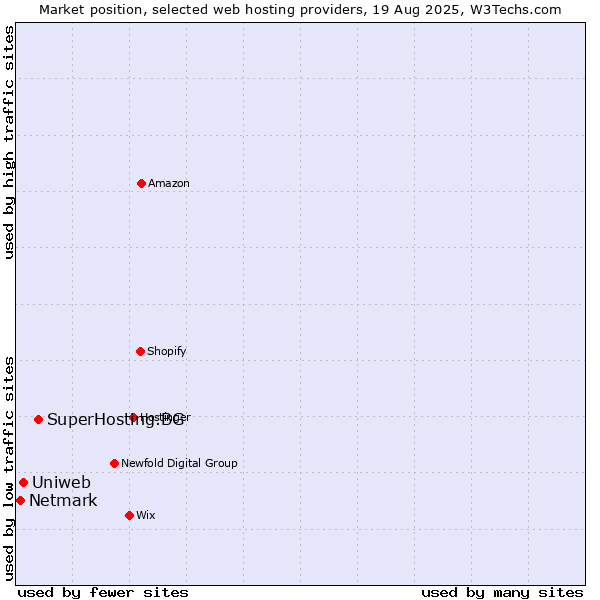 Market position of SuperHosting.BG vs. Uniweb vs. Netmark