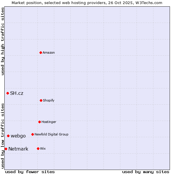 Market position of webgo vs. SH.cz vs. Netmark