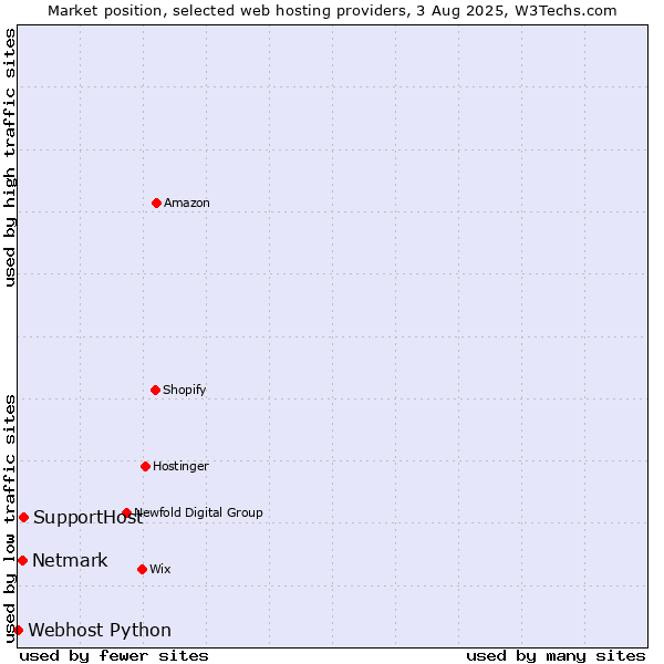 Market position of SupportHost vs. Netmark vs. Webhost Python