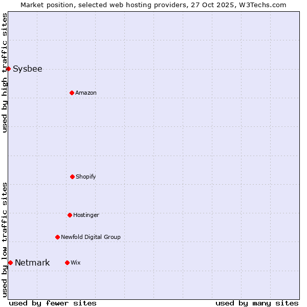Market position of Netmark vs. Sysbee
