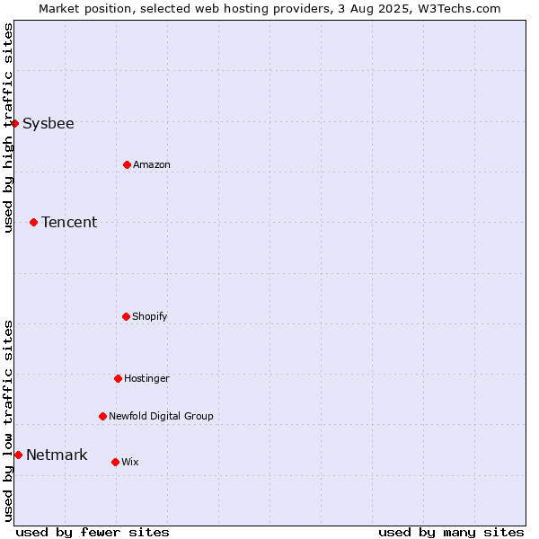 Market position of Tencent vs. Netmark vs. Sysbee