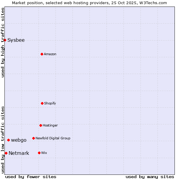Market position of webgo vs. Netmark vs. Sysbee