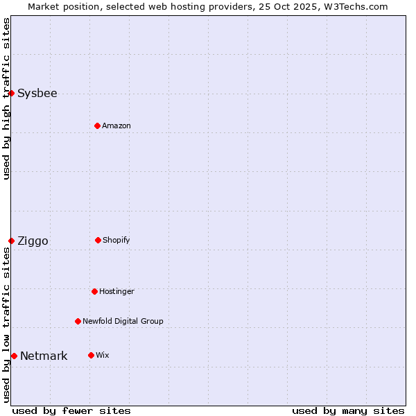 Market position of Netmark vs. Ziggo vs. Sysbee