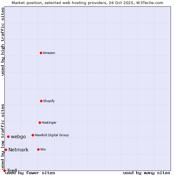 Market position of webgo vs. Netmark vs. Tcell