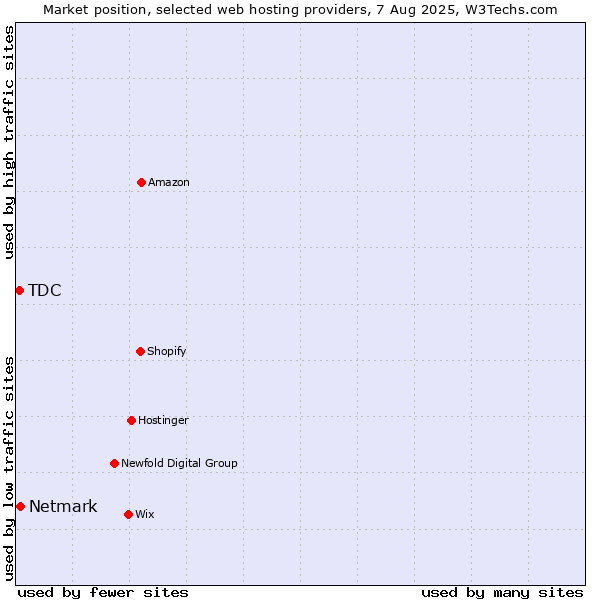 Market position of Netmark vs. TDC