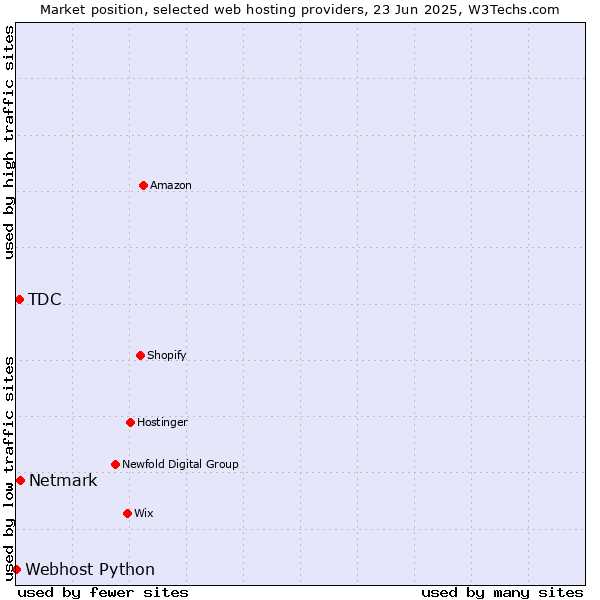 Market position of Netmark vs. TDC vs. Webhost Python