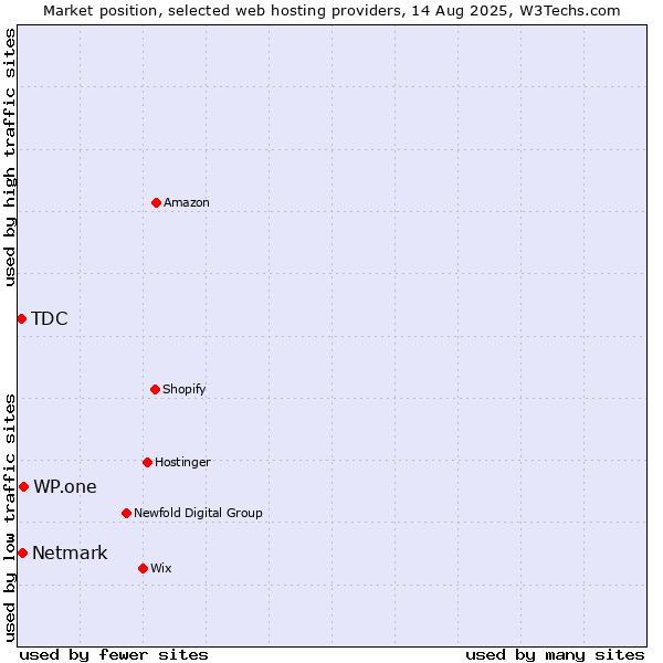 Market position of WP.one vs. Netmark vs. TDC