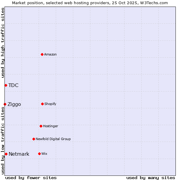 Market position of Netmark vs. TDC vs. Ziggo