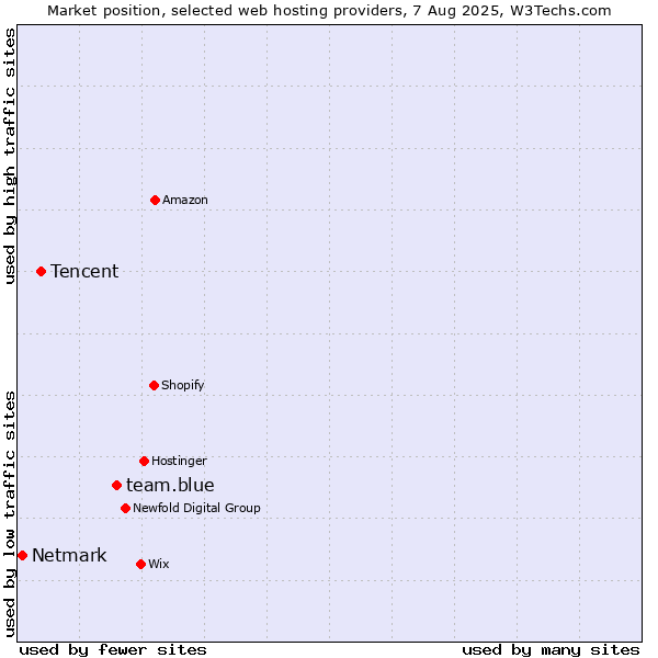 Market position of team.blue vs. Tencent vs. Netmark