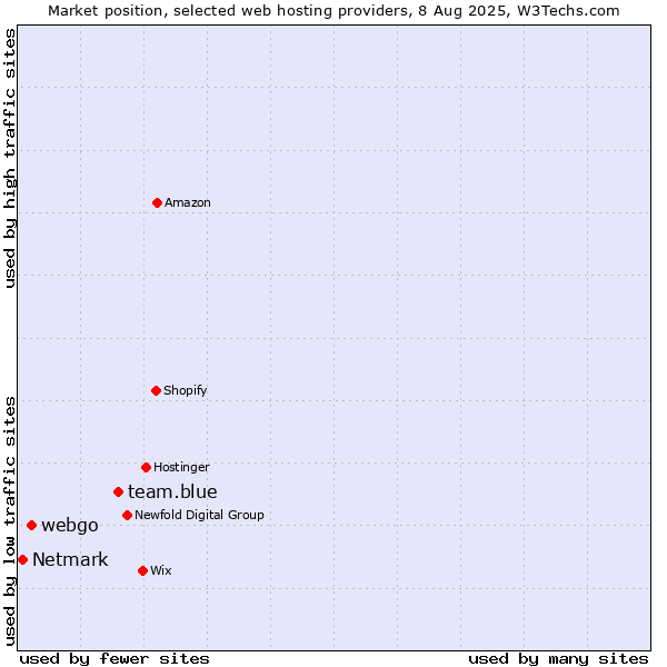 Market position of team.blue vs. webgo vs. Netmark