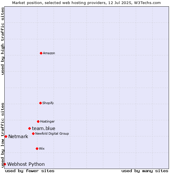 Market position of team.blue vs. Netmark vs. Webhost Python