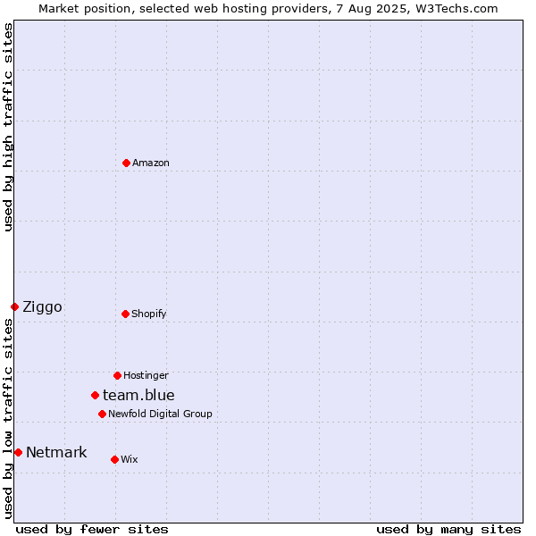 Market position of team.blue vs. Netmark vs. Ziggo