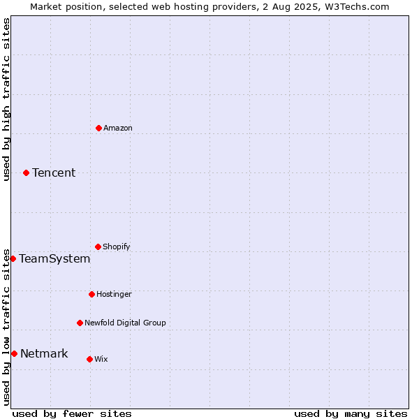 Market position of Tencent vs. Netmark vs. TeamSystem
