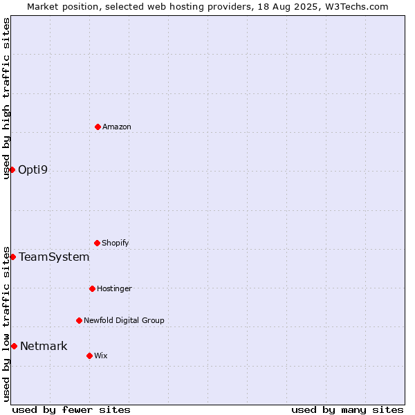 Market position of Netmark vs. TeamSystem vs. Opti9