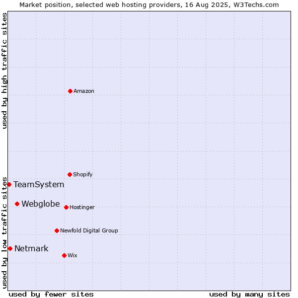 Market position of Webglobe vs. Netmark vs. TeamSystem