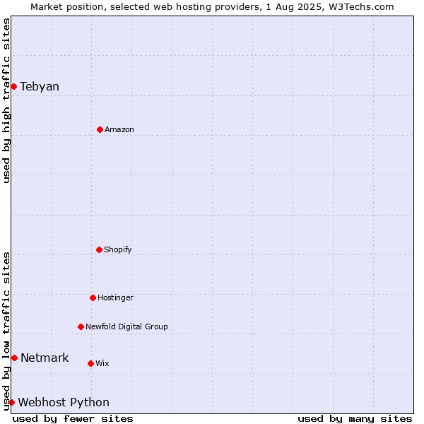 Market position of Netmark vs. Tebyan vs. Webhost Python