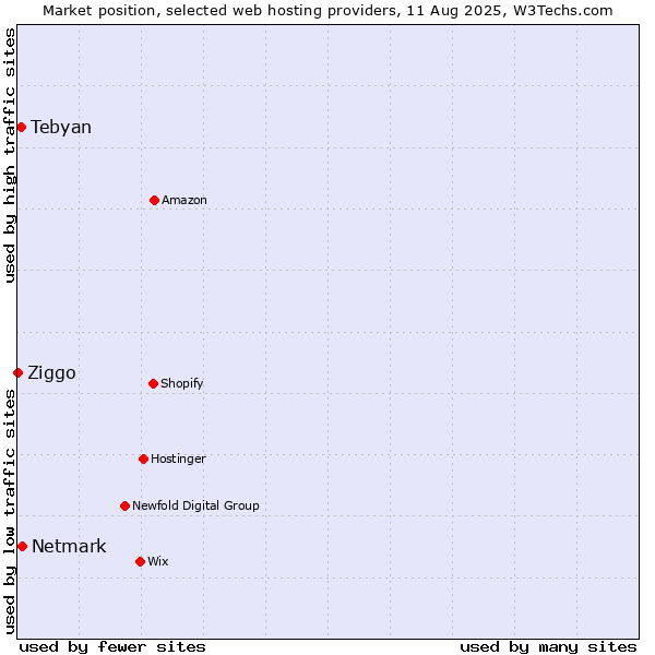 Market position of Netmark vs. Tebyan vs. Ziggo