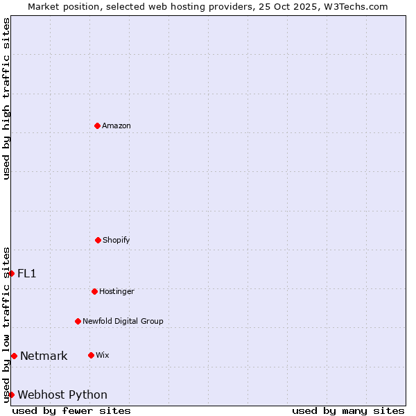 Market position of Netmark vs. Webhost Python vs. FL1