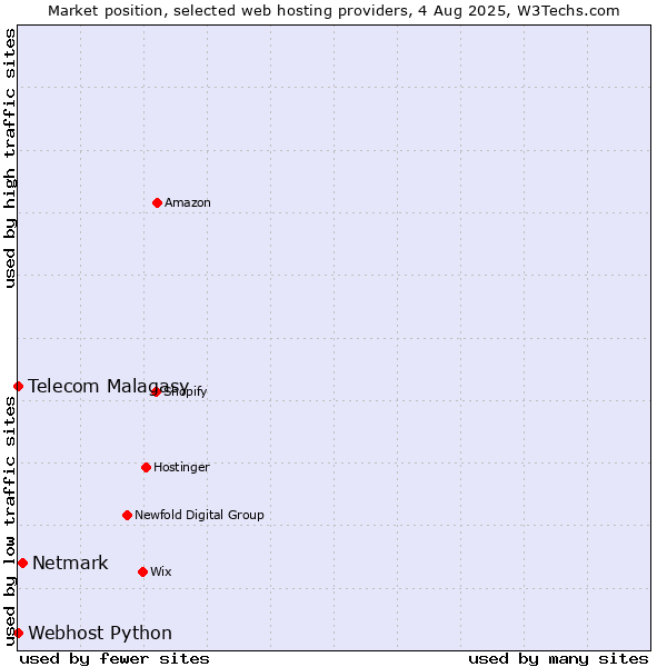 Market position of Netmark vs. Telecom Malagasy vs. Webhost Python