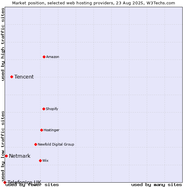 Market position of Tencent vs. Netmark vs. Telefonica UK