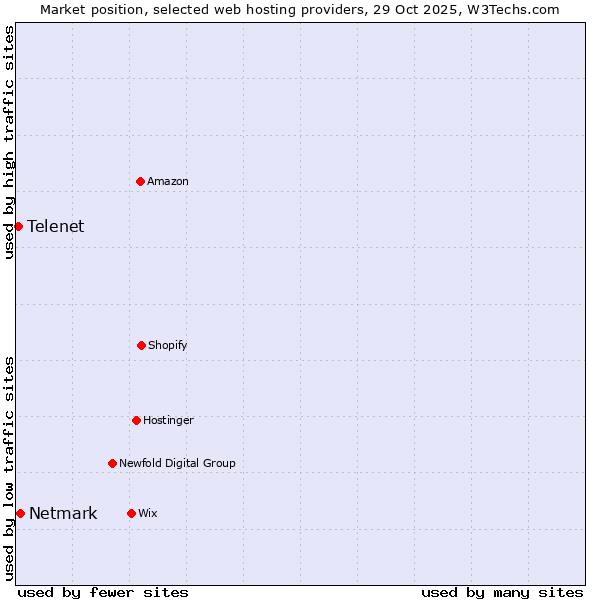 Market position of Netmark vs. Telenet