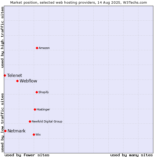 Market position of Webflow vs. Netmark vs. Telenet