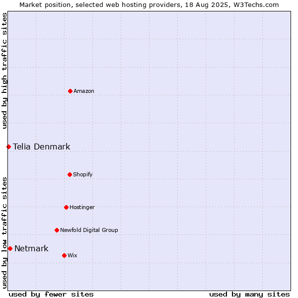 Market position of Netmark vs. Telia Denmark