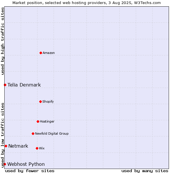Market position of Netmark vs. Telia Denmark vs. Webhost Python
