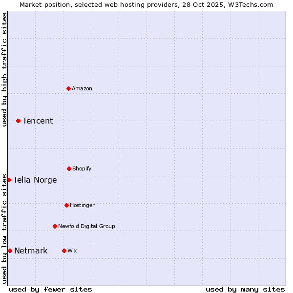 Market position of Tencent vs. Netmark vs. Telia Norge