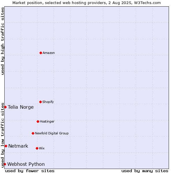 Market position of Netmark vs. Telia Norge vs. Webhost Python