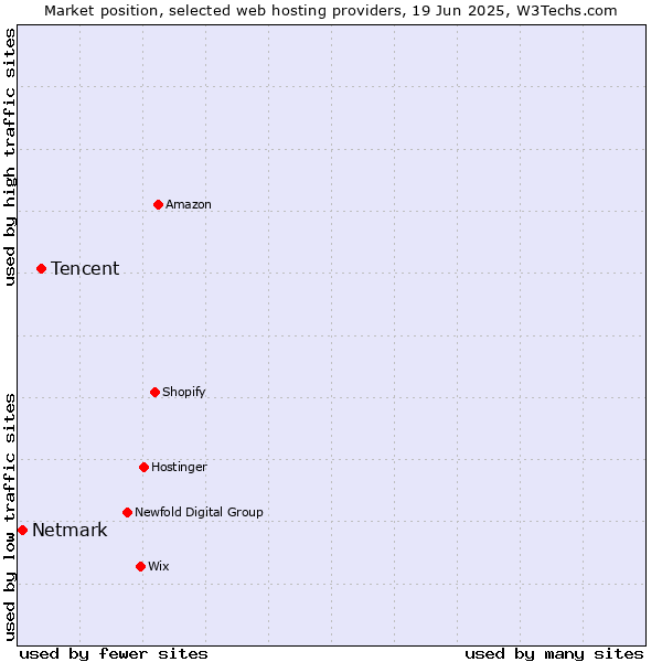 Market position of Tencent vs. Netmark
