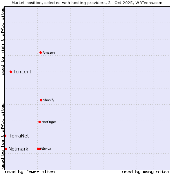 Market position of Tencent vs. Netmark vs. TierraNet