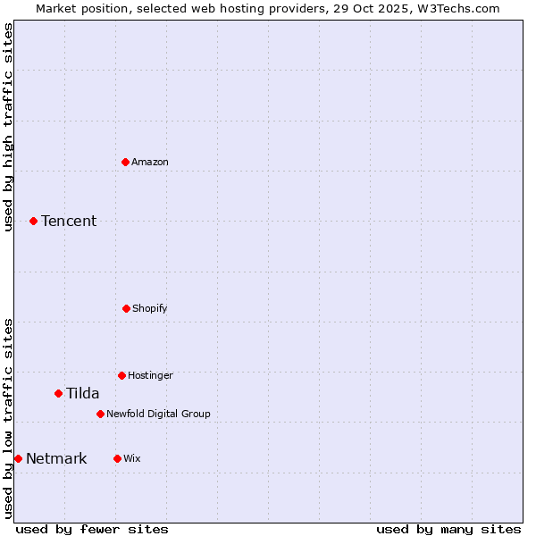 Market position of Tilda vs. Tencent vs. Netmark