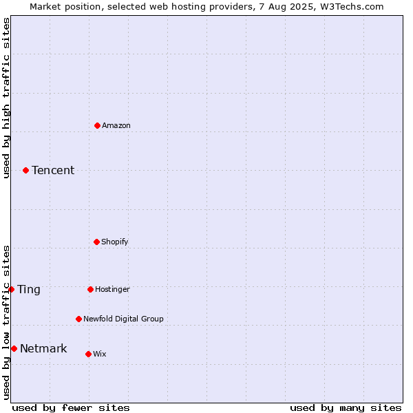 Market position of Tencent vs. Netmark vs. Ting