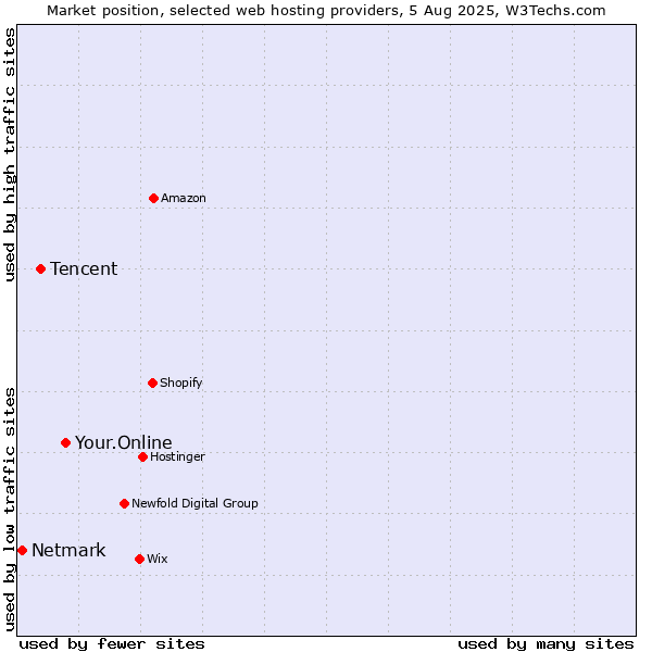 Market position of Your.Online vs. Tencent vs. Netmark