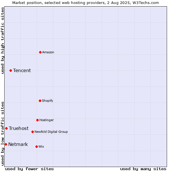 Market position of Tencent vs. Truehost vs. Netmark