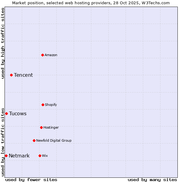 Market position of Tencent vs. Tucows vs. Netmark