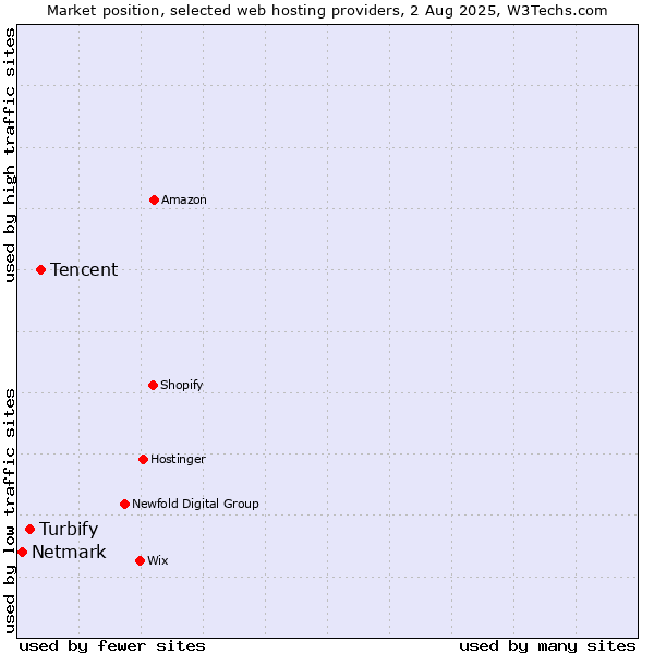 Market position of Tencent vs. Turbify vs. Netmark