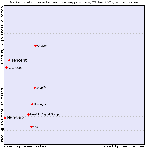 Market position of Tencent vs. UCloud vs. Netmark