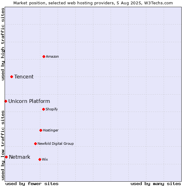 Market position of Tencent vs. Netmark vs. Unicorn Platform